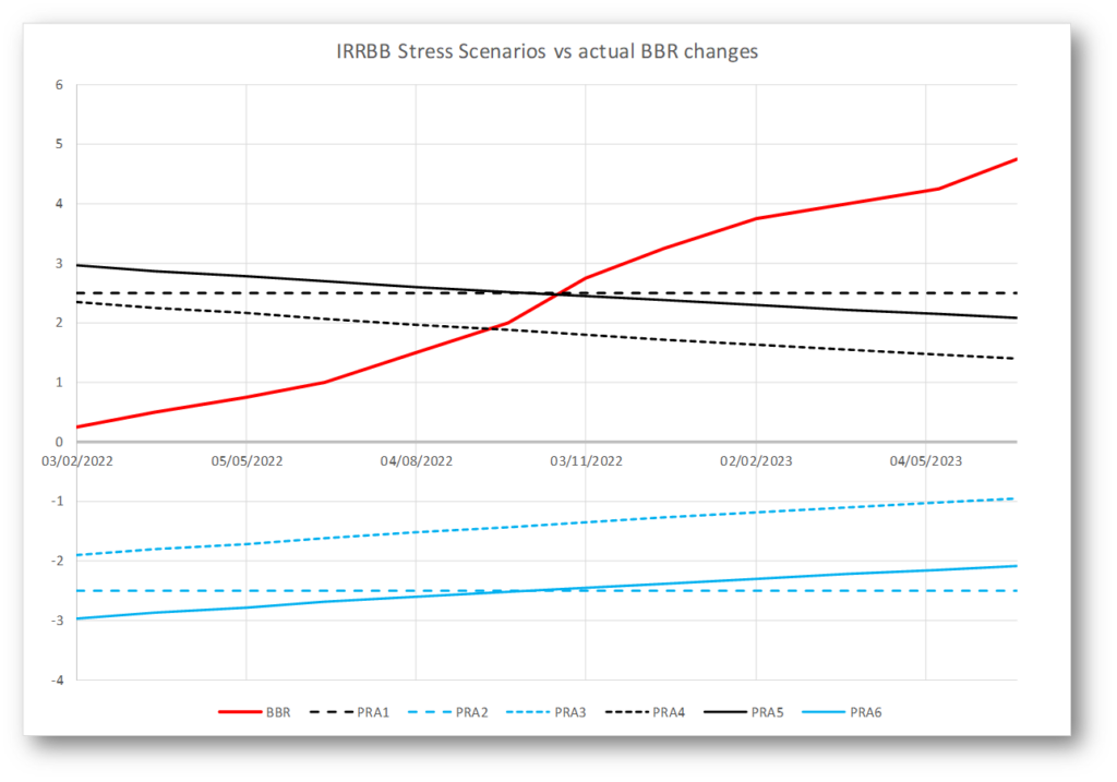 IRRBB scenarios vs actual BBR changes